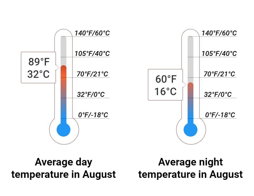 Average temperature